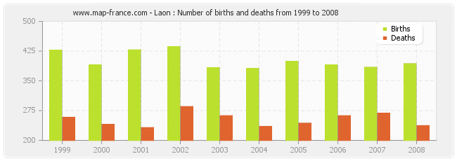 Laon : Number of births and deaths from 1999 to 2008