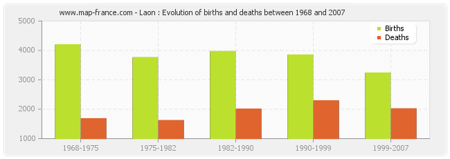 Laon : Evolution of births and deaths between 1968 and 2007