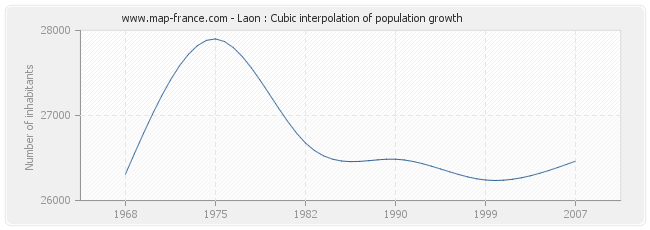 Laon : Cubic interpolation of population growth