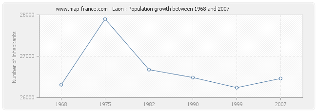 Population Laon