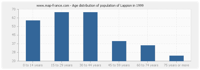 Age distribution of population of Lappion in 1999