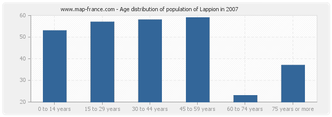 Age distribution of population of Lappion in 2007