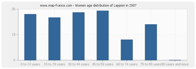 Women age distribution of Lappion in 2007