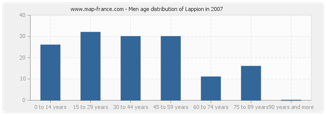 Men age distribution of Lappion in 2007