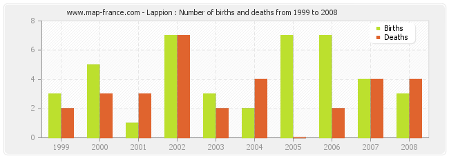 Lappion : Number of births and deaths from 1999 to 2008