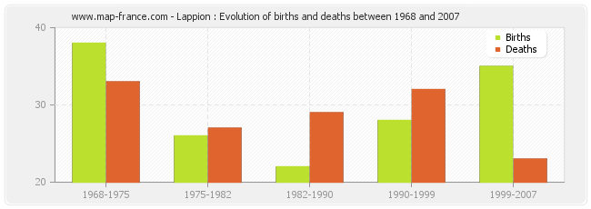 Lappion : Evolution of births and deaths between 1968 and 2007