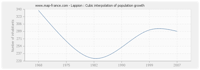 Lappion : Cubic interpolation of population growth