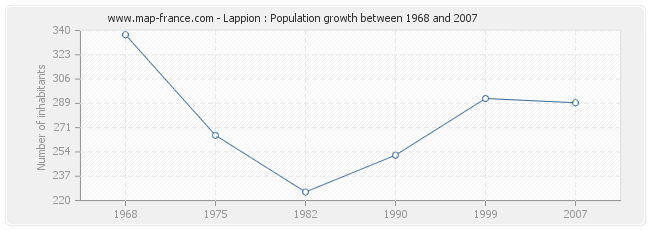 Population Lappion