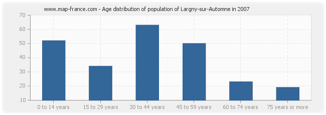 Age distribution of population of Largny-sur-Automne in 2007