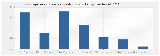 Women age distribution of Largny-sur-Automne in 2007