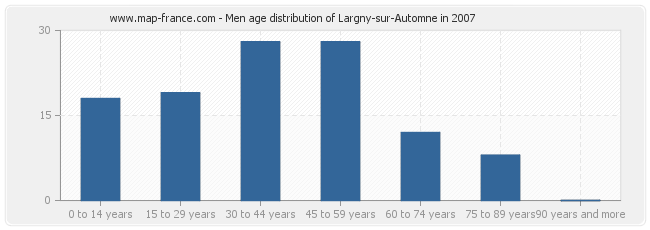Men age distribution of Largny-sur-Automne in 2007