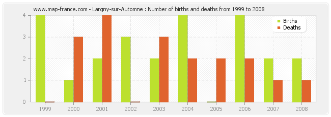 Largny-sur-Automne : Number of births and deaths from 1999 to 2008