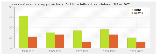 Largny-sur-Automne : Evolution of births and deaths between 1968 and 2007