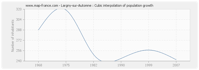 Largny-sur-Automne : Cubic interpolation of population growth