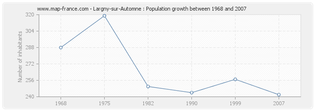 Population Largny-sur-Automne