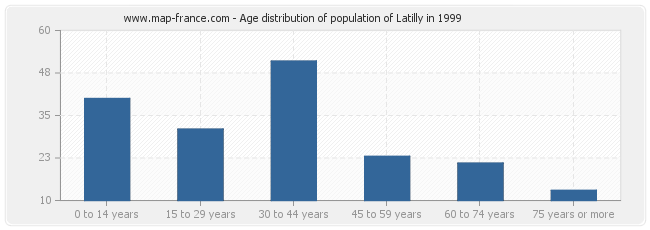 Age distribution of population of Latilly in 1999