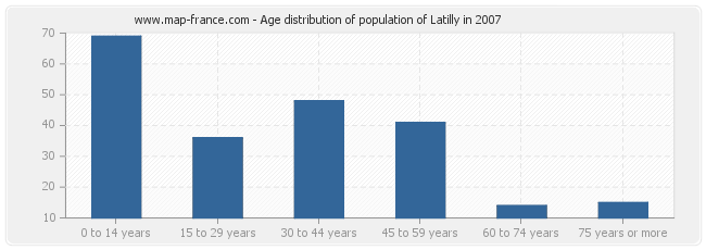 Age distribution of population of Latilly in 2007