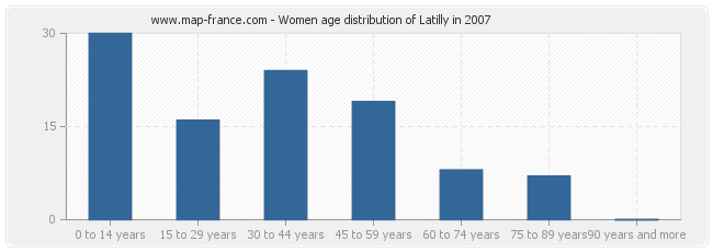 Women age distribution of Latilly in 2007