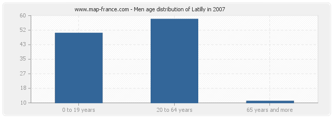 Men age distribution of Latilly in 2007