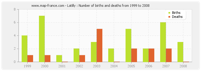 Latilly : Number of births and deaths from 1999 to 2008