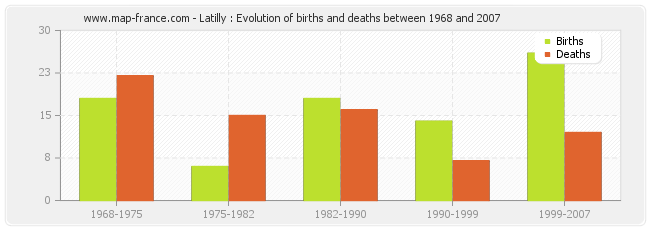 Latilly : Evolution of births and deaths between 1968 and 2007