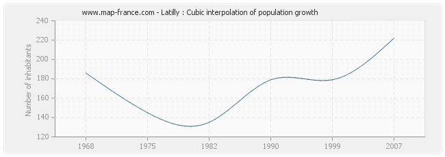 Latilly : Cubic interpolation of population growth