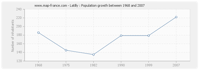 Population Latilly