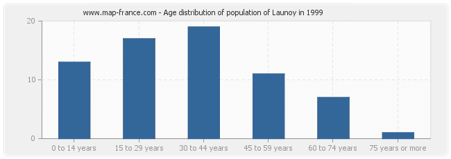 Age distribution of population of Launoy in 1999