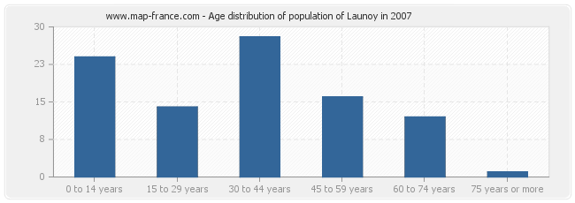 Age distribution of population of Launoy in 2007