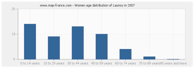 Women age distribution of Launoy in 2007