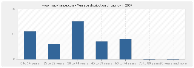 Men age distribution of Launoy in 2007