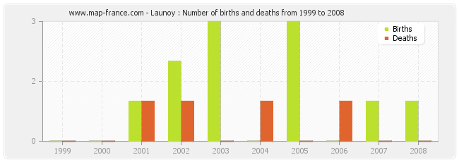 Launoy : Number of births and deaths from 1999 to 2008