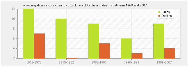 Launoy : Evolution of births and deaths between 1968 and 2007