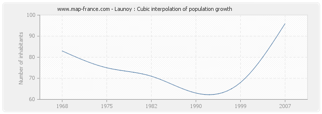 Launoy : Cubic interpolation of population growth