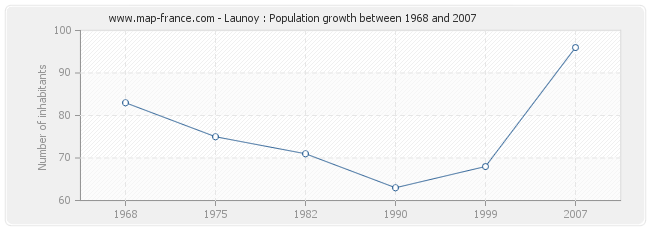 Population Launoy