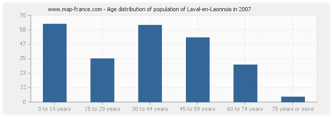 Age distribution of population of Laval-en-Laonnois in 2007