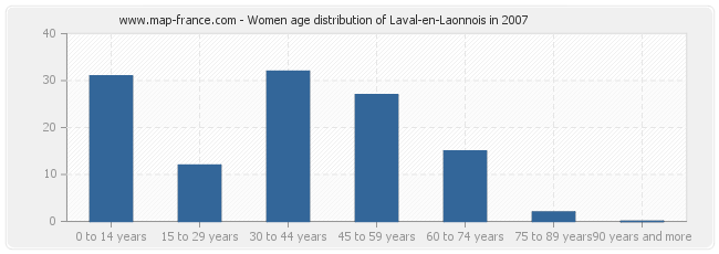 Women age distribution of Laval-en-Laonnois in 2007