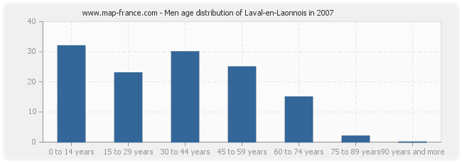 Men age distribution of Laval-en-Laonnois in 2007