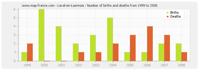 Laval-en-Laonnois : Number of births and deaths from 1999 to 2008