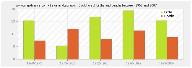 Laval-en-Laonnois : Evolution of births and deaths between 1968 and 2007