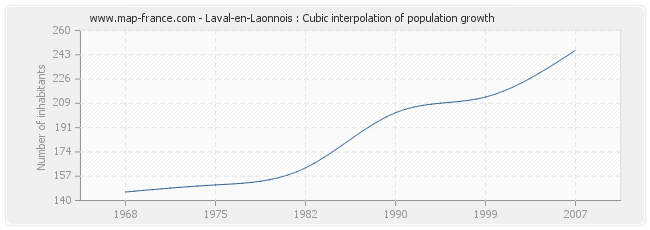Laval-en-Laonnois : Cubic interpolation of population growth