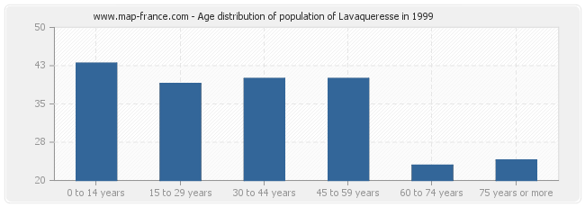 Age distribution of population of Lavaqueresse in 1999