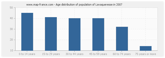 Age distribution of population of Lavaqueresse in 2007