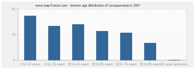 Women age distribution of Lavaqueresse in 2007