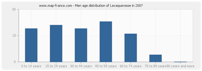 Men age distribution of Lavaqueresse in 2007