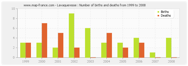 Lavaqueresse : Number of births and deaths from 1999 to 2008