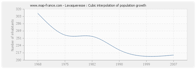 Lavaqueresse : Cubic interpolation of population growth