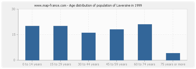 Age distribution of population of Laversine in 1999