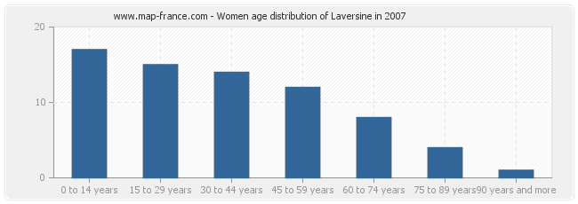 Women age distribution of Laversine in 2007