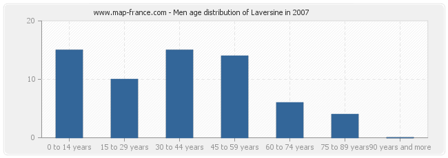 Men age distribution of Laversine in 2007